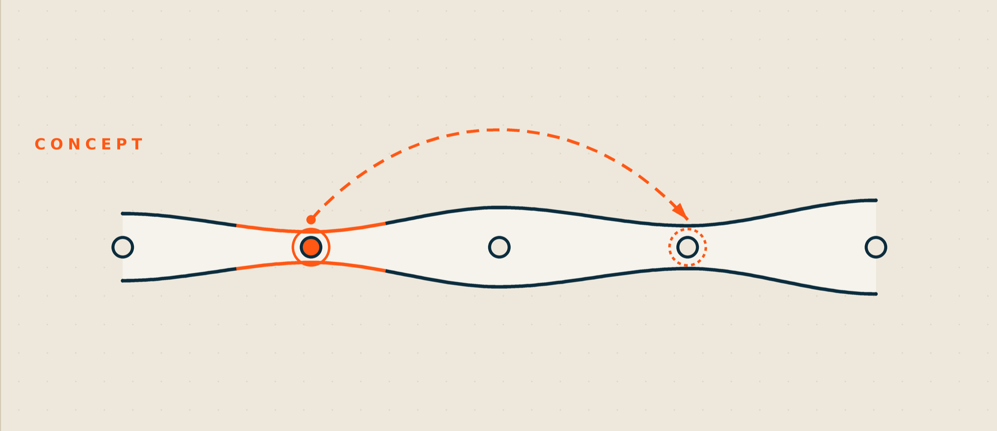 The Moving Bottleneck: What AI Is Actually Changing